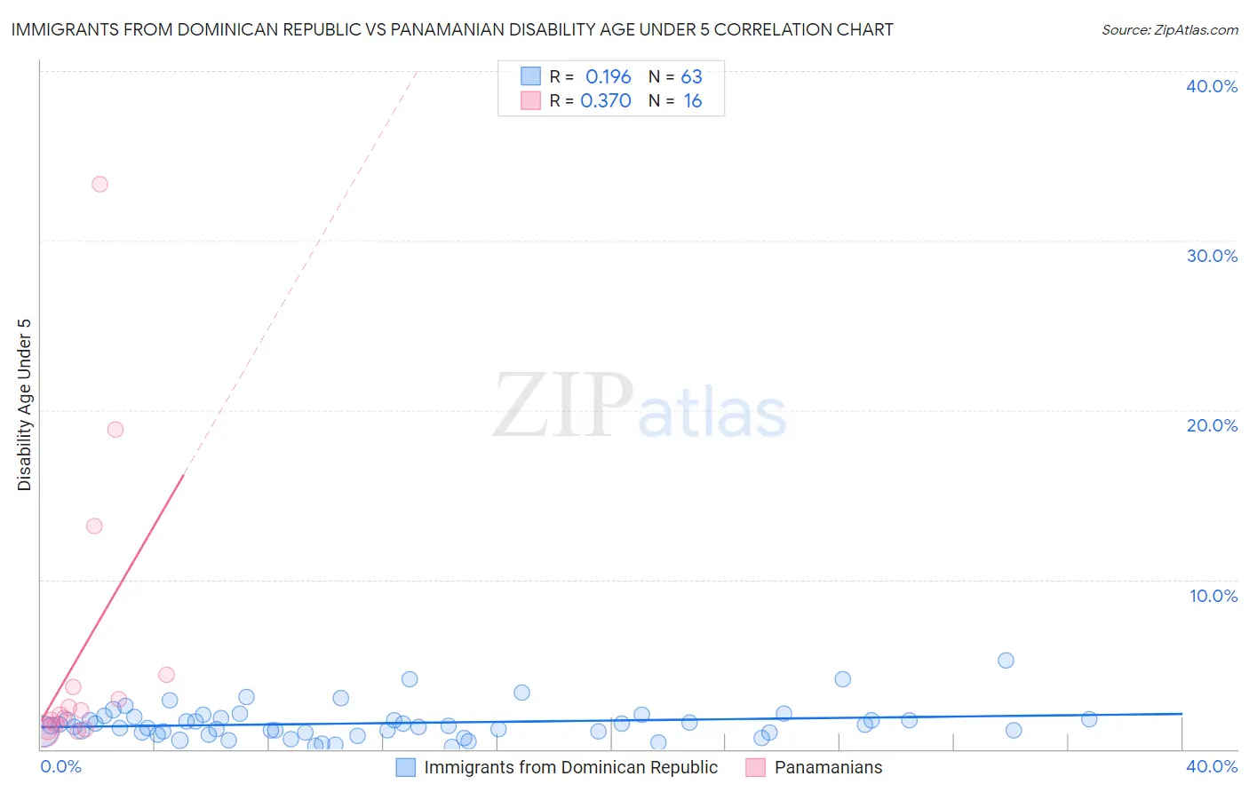Immigrants from Dominican Republic vs Panamanian Disability Age Under 5