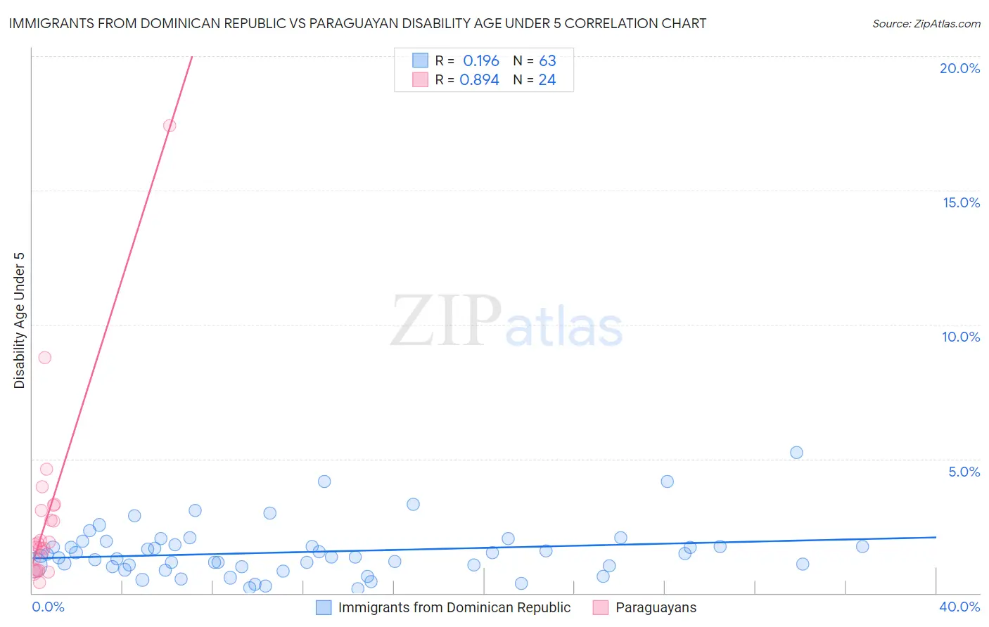 Immigrants from Dominican Republic vs Paraguayan Disability Age Under 5