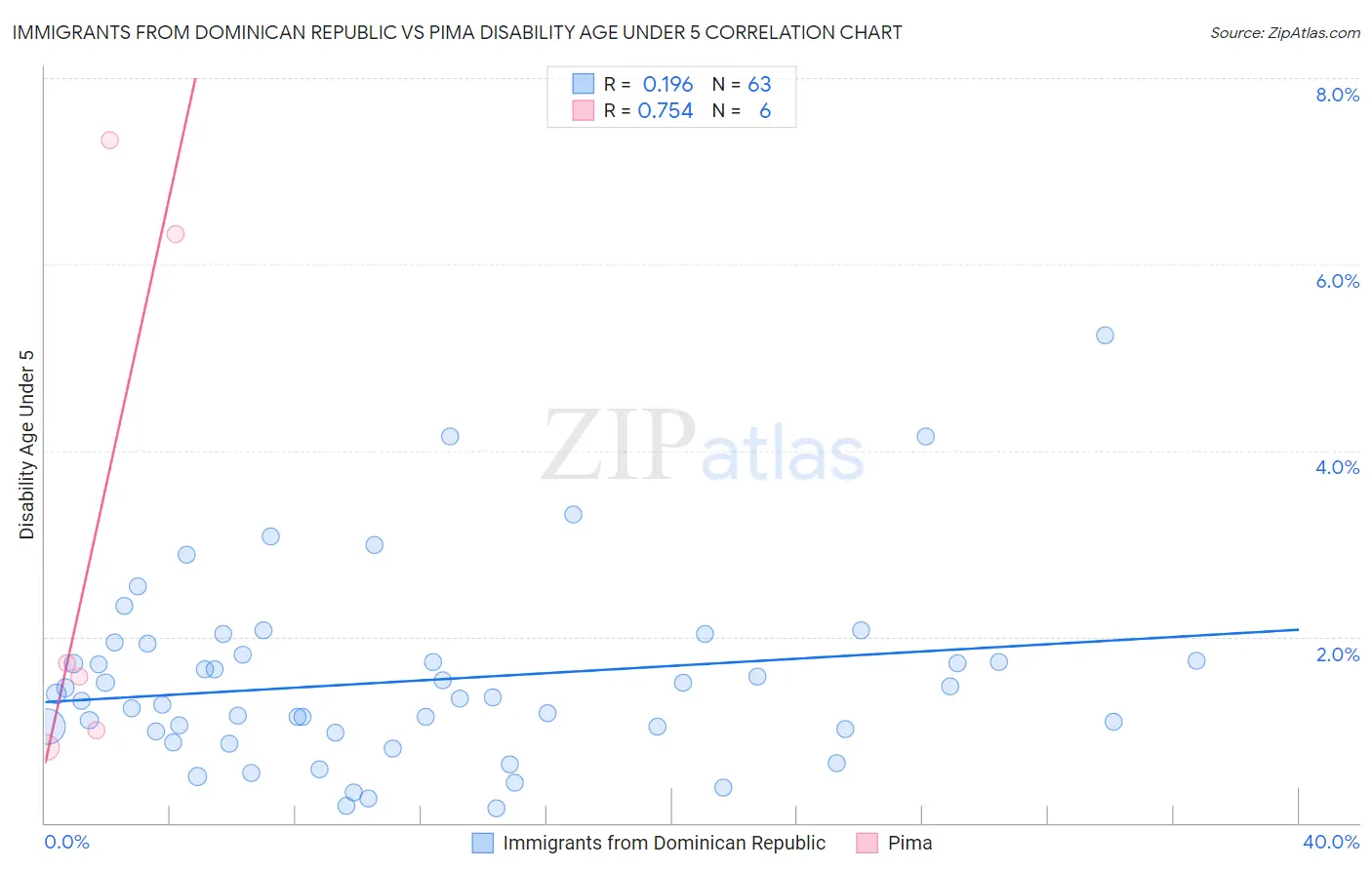 Immigrants from Dominican Republic vs Pima Disability Age Under 5