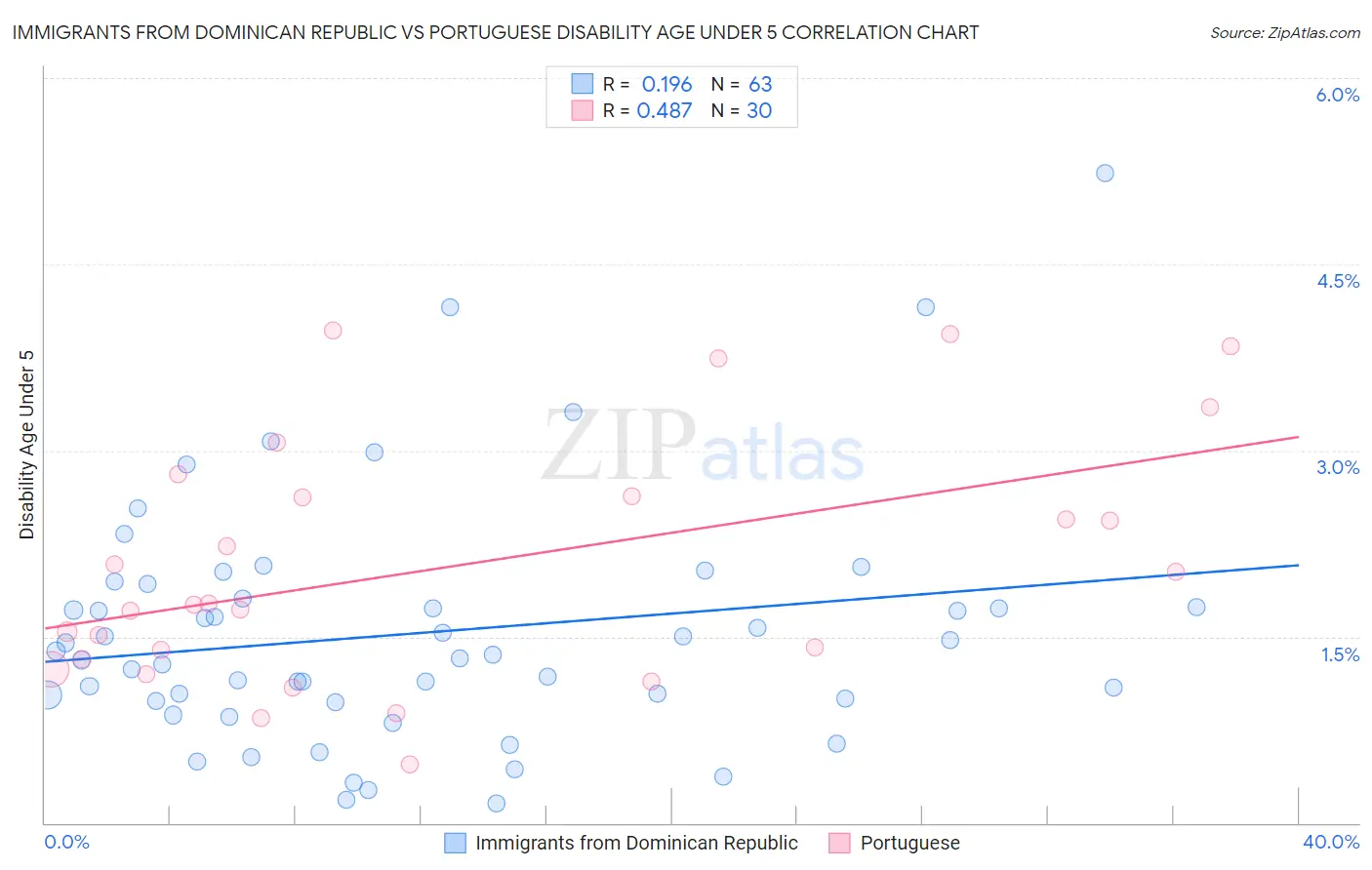 Immigrants from Dominican Republic vs Portuguese Disability Age Under 5