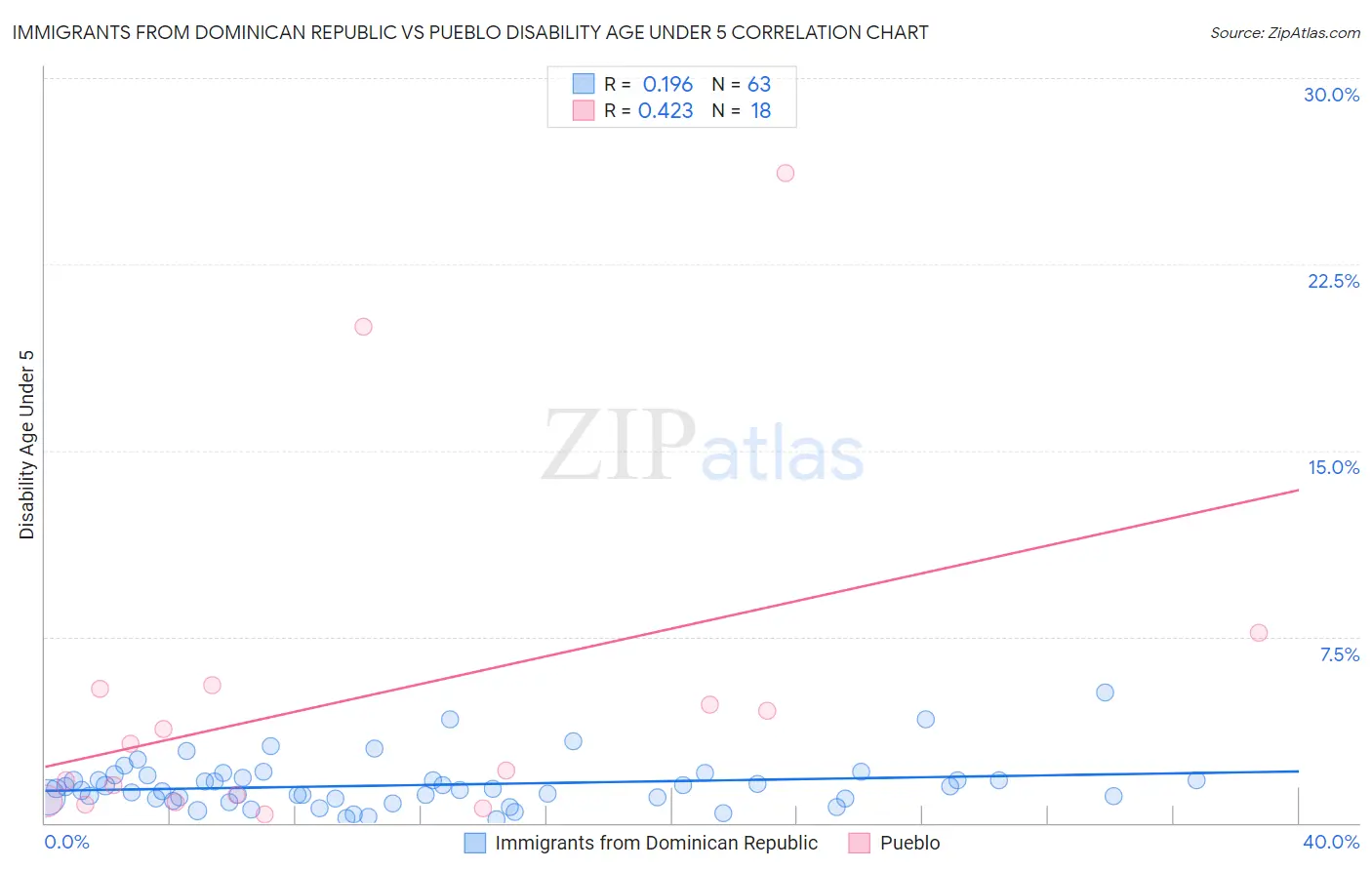 Immigrants from Dominican Republic vs Pueblo Disability Age Under 5
