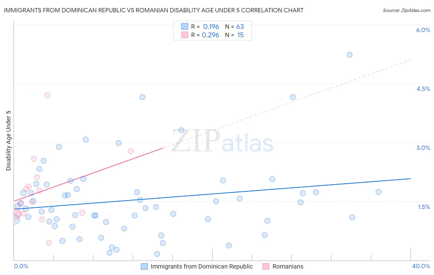 Immigrants from Dominican Republic vs Romanian Disability Age Under 5