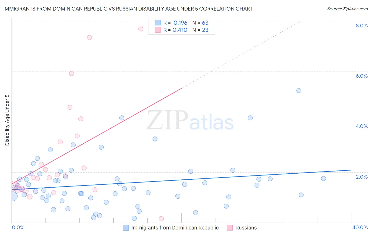 Immigrants from Dominican Republic vs Russian Disability Age Under 5