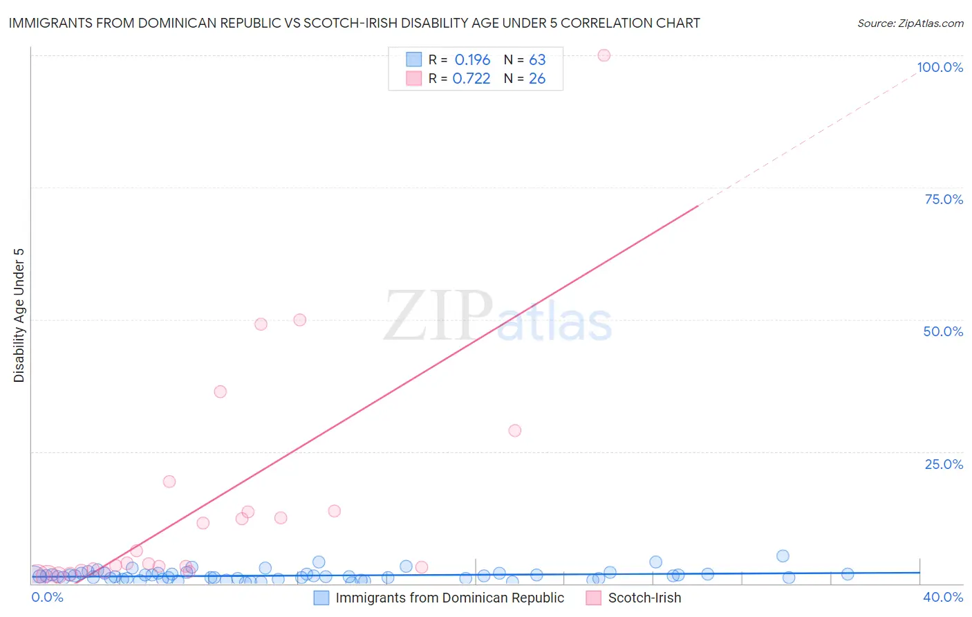 Immigrants from Dominican Republic vs Scotch-Irish Disability Age Under 5