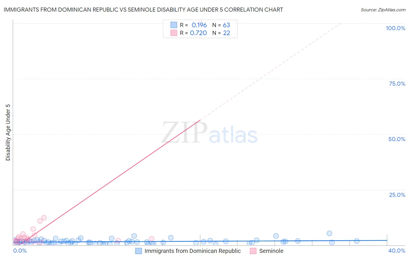 Immigrants from Dominican Republic vs Seminole Disability Age Under 5