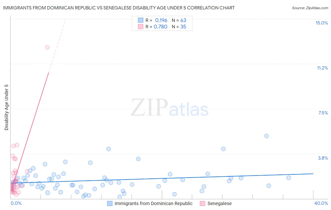 Immigrants from Dominican Republic vs Senegalese Disability Age Under 5