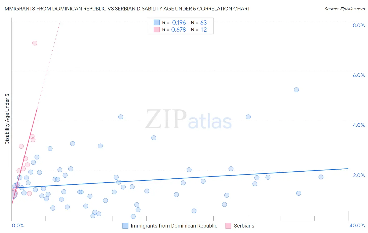 Immigrants from Dominican Republic vs Serbian Disability Age Under 5