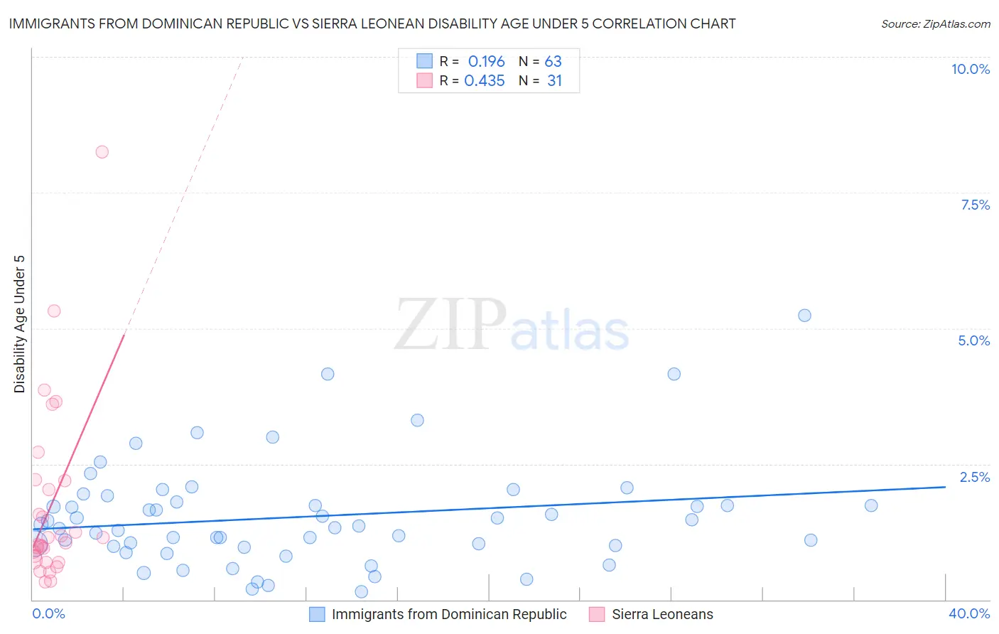 Immigrants from Dominican Republic vs Sierra Leonean Disability Age Under 5