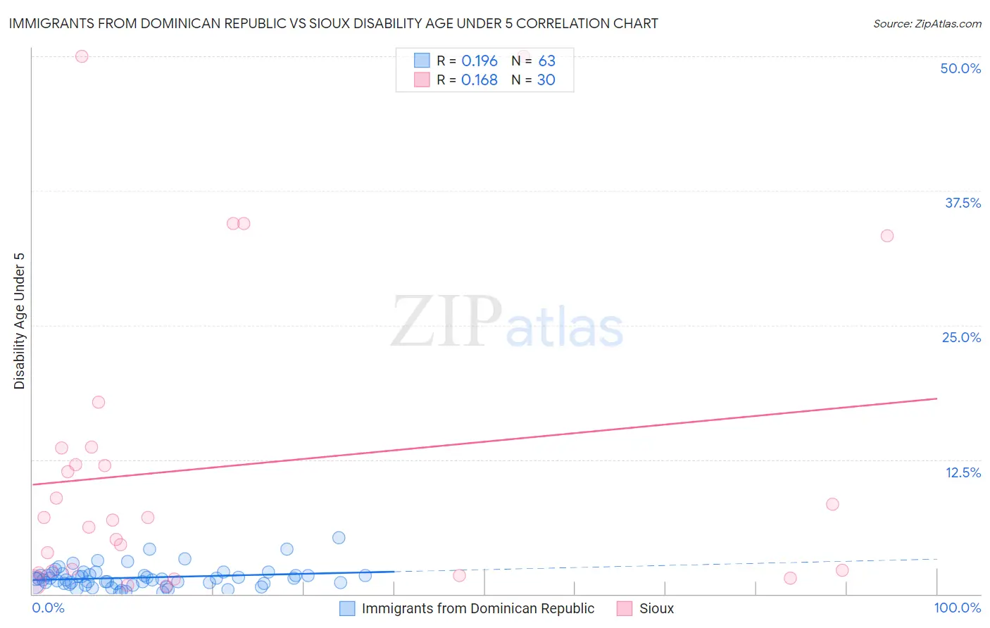 Immigrants from Dominican Republic vs Sioux Disability Age Under 5