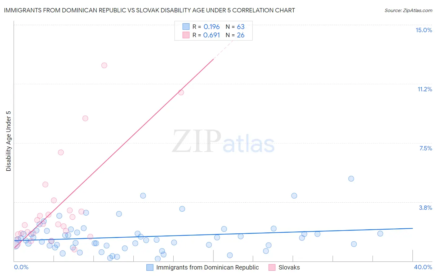 Immigrants from Dominican Republic vs Slovak Disability Age Under 5