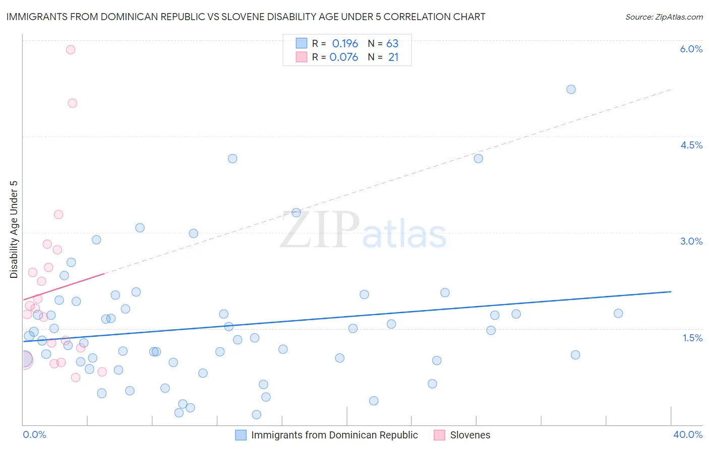 Immigrants from Dominican Republic vs Slovene Disability Age Under 5
