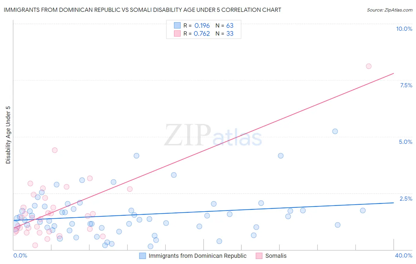 Immigrants from Dominican Republic vs Somali Disability Age Under 5