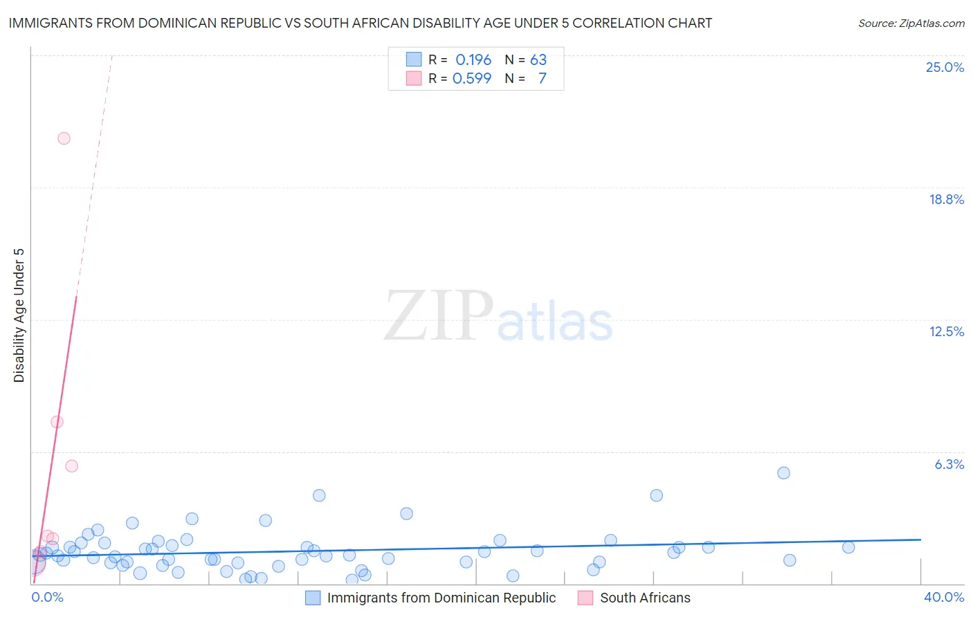Immigrants from Dominican Republic vs South African Disability Age Under 5