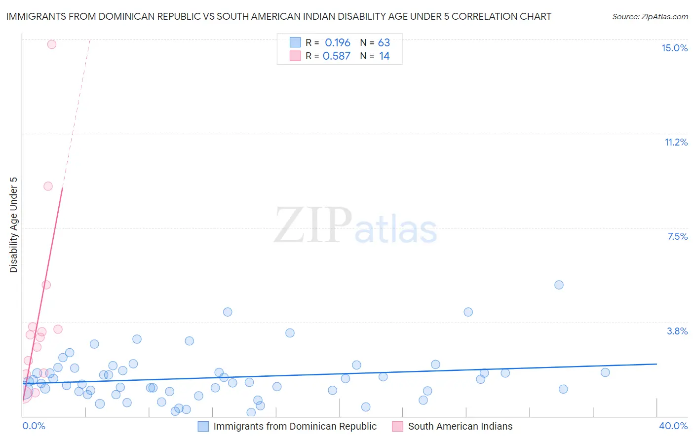 Immigrants from Dominican Republic vs South American Indian Disability Age Under 5