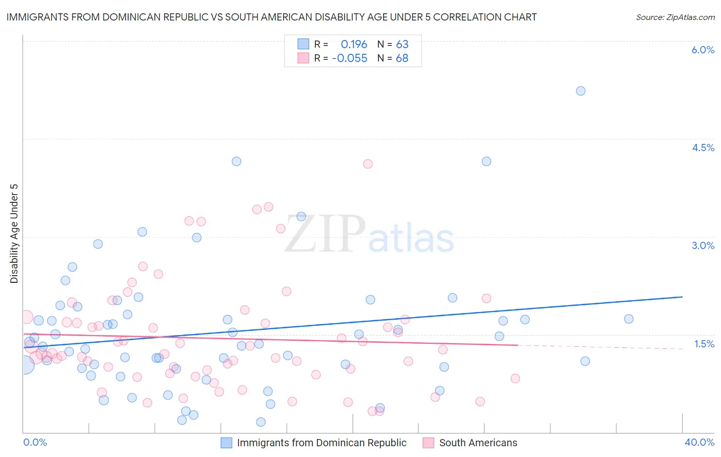 Immigrants from Dominican Republic vs South American Disability Age Under 5