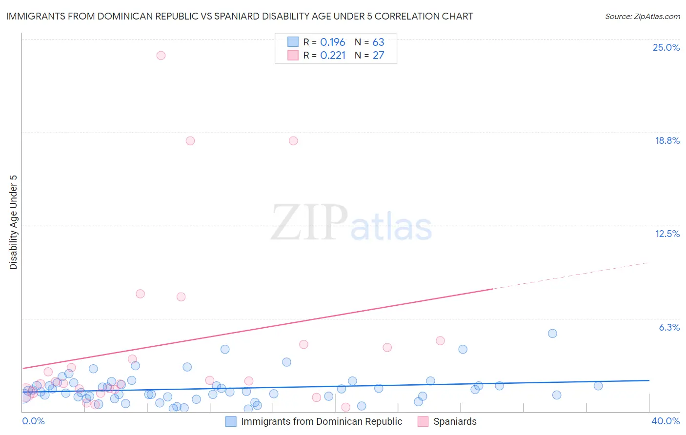 Immigrants from Dominican Republic vs Spaniard Disability Age Under 5