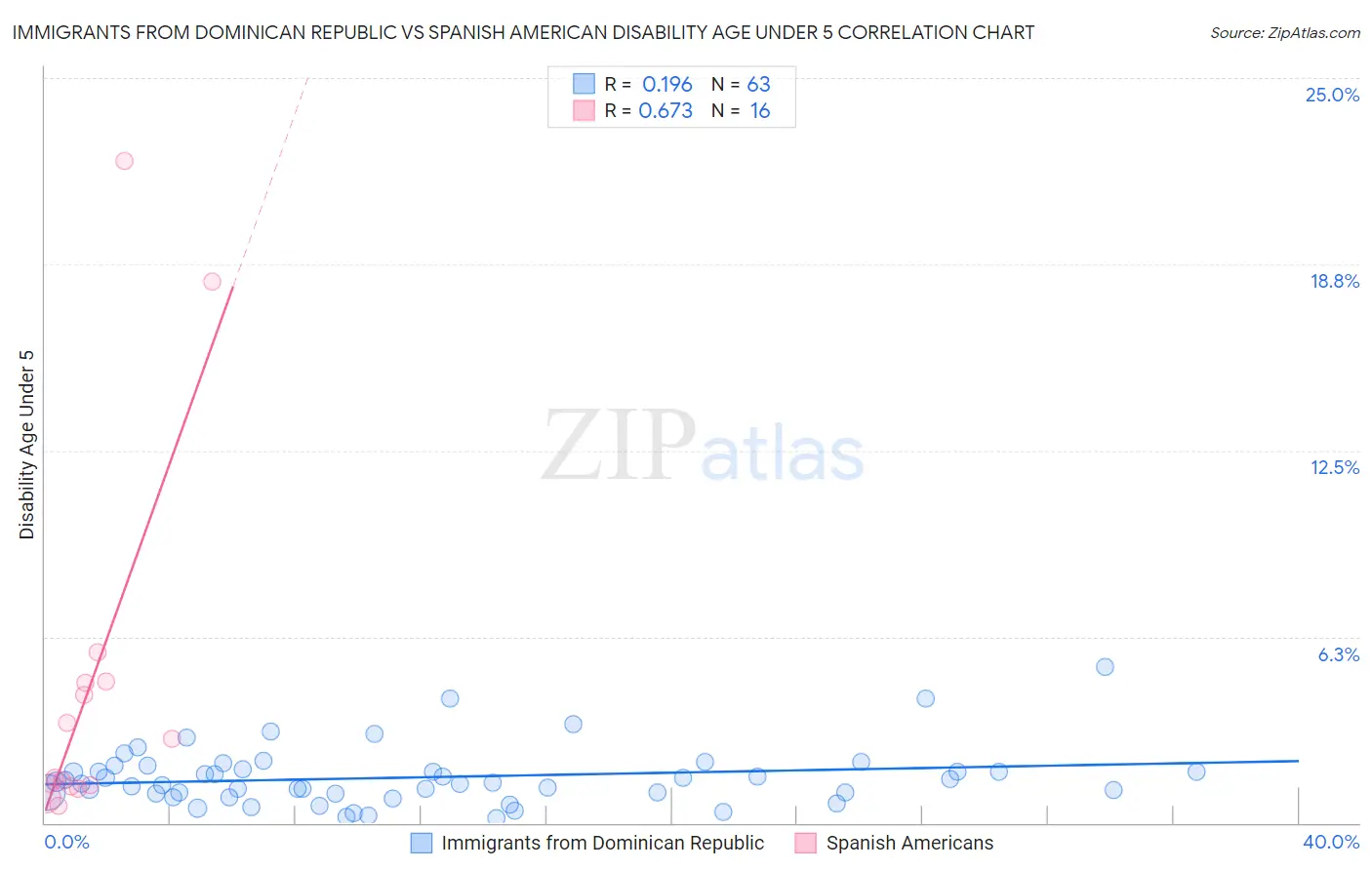 Immigrants from Dominican Republic vs Spanish American Disability Age Under 5