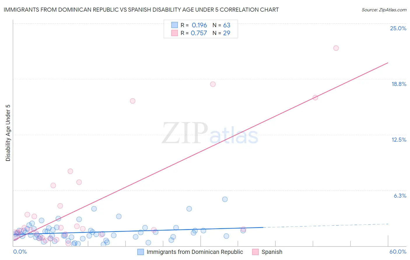Immigrants from Dominican Republic vs Spanish Disability Age Under 5