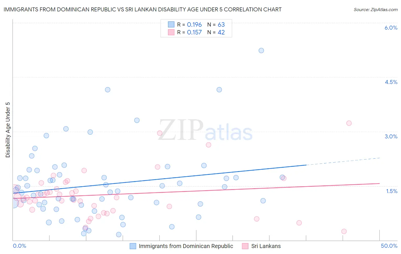 Immigrants from Dominican Republic vs Sri Lankan Disability Age Under 5