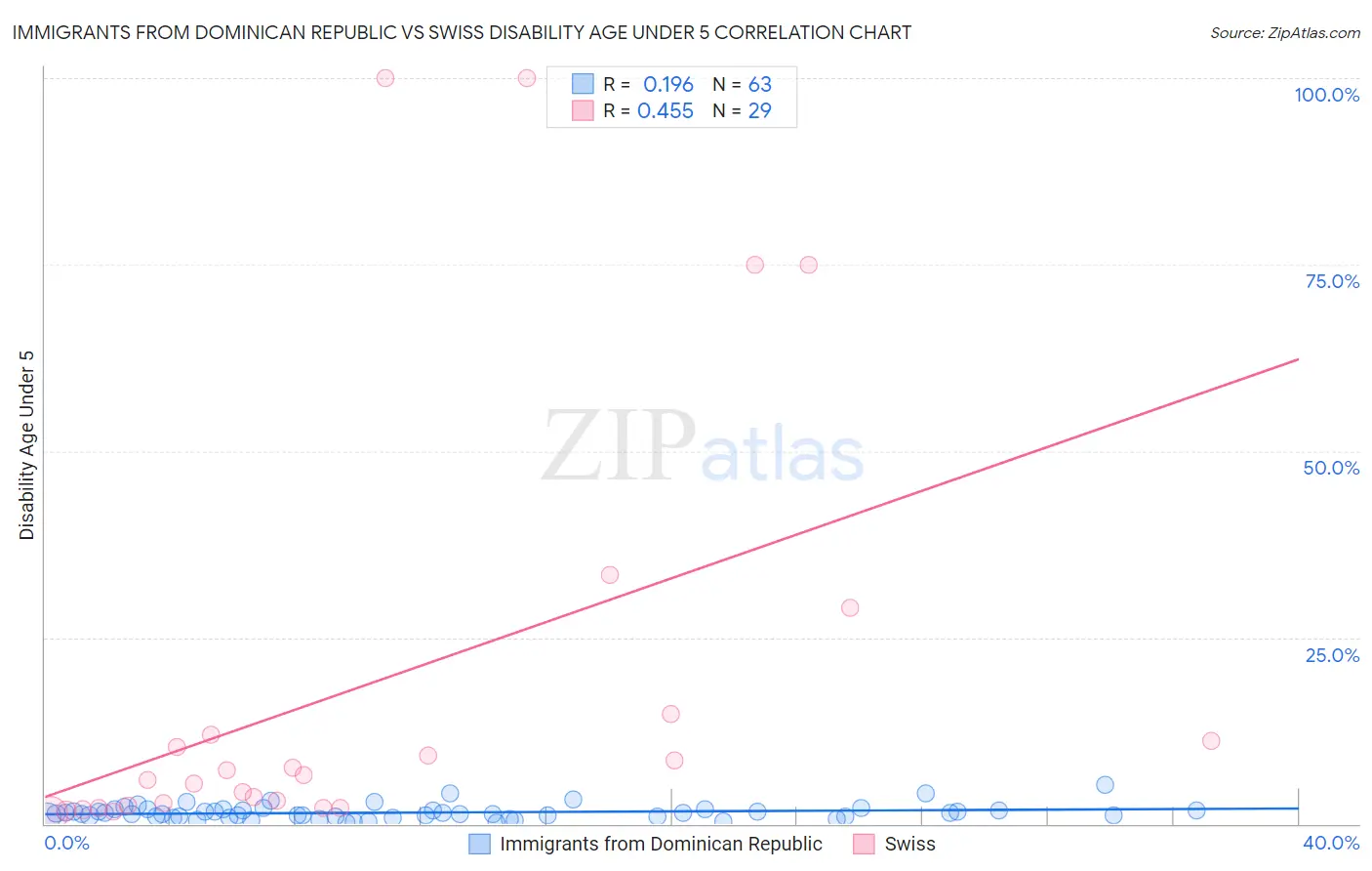Immigrants from Dominican Republic vs Swiss Disability Age Under 5