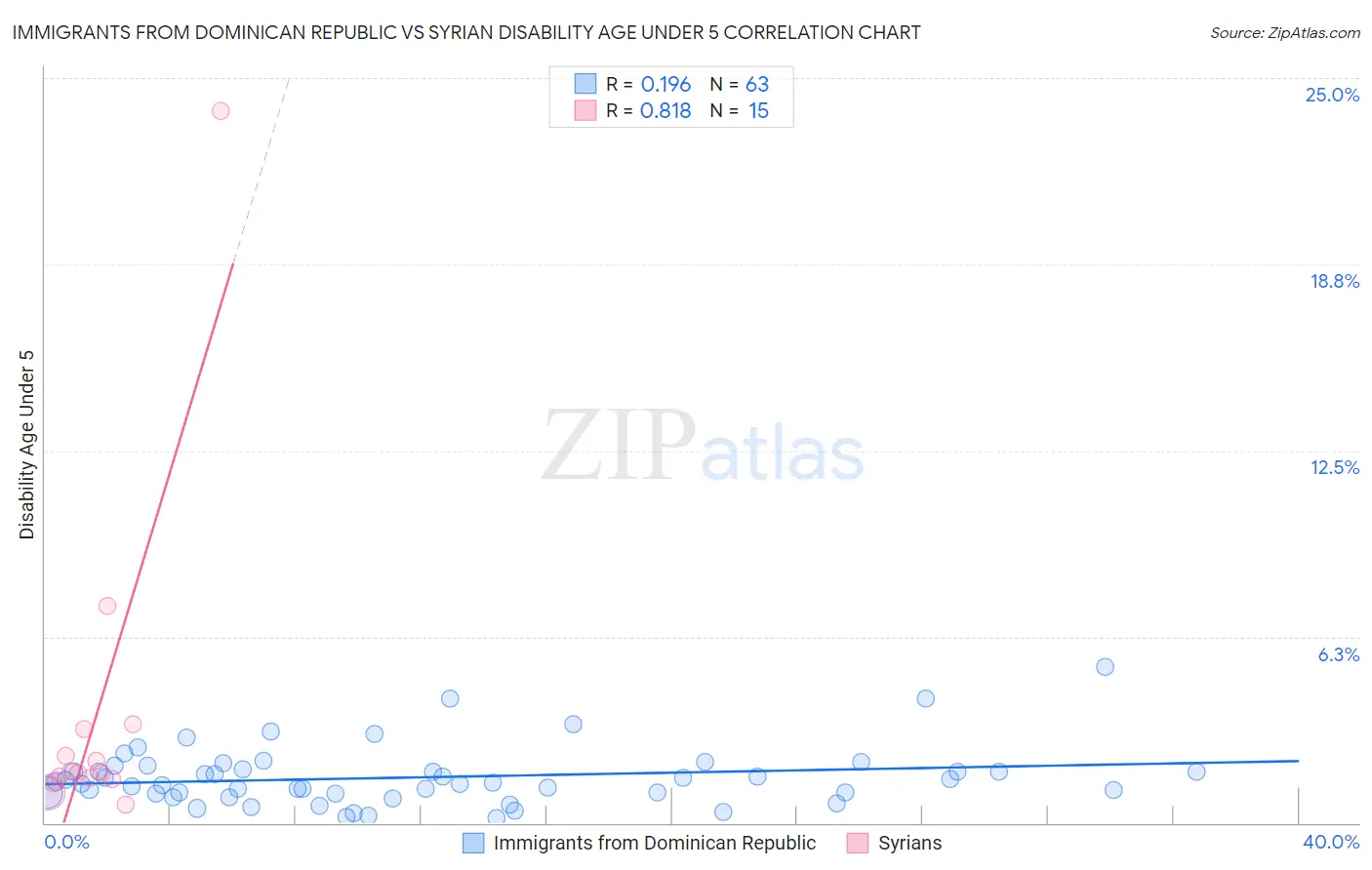 Immigrants from Dominican Republic vs Syrian Disability Age Under 5