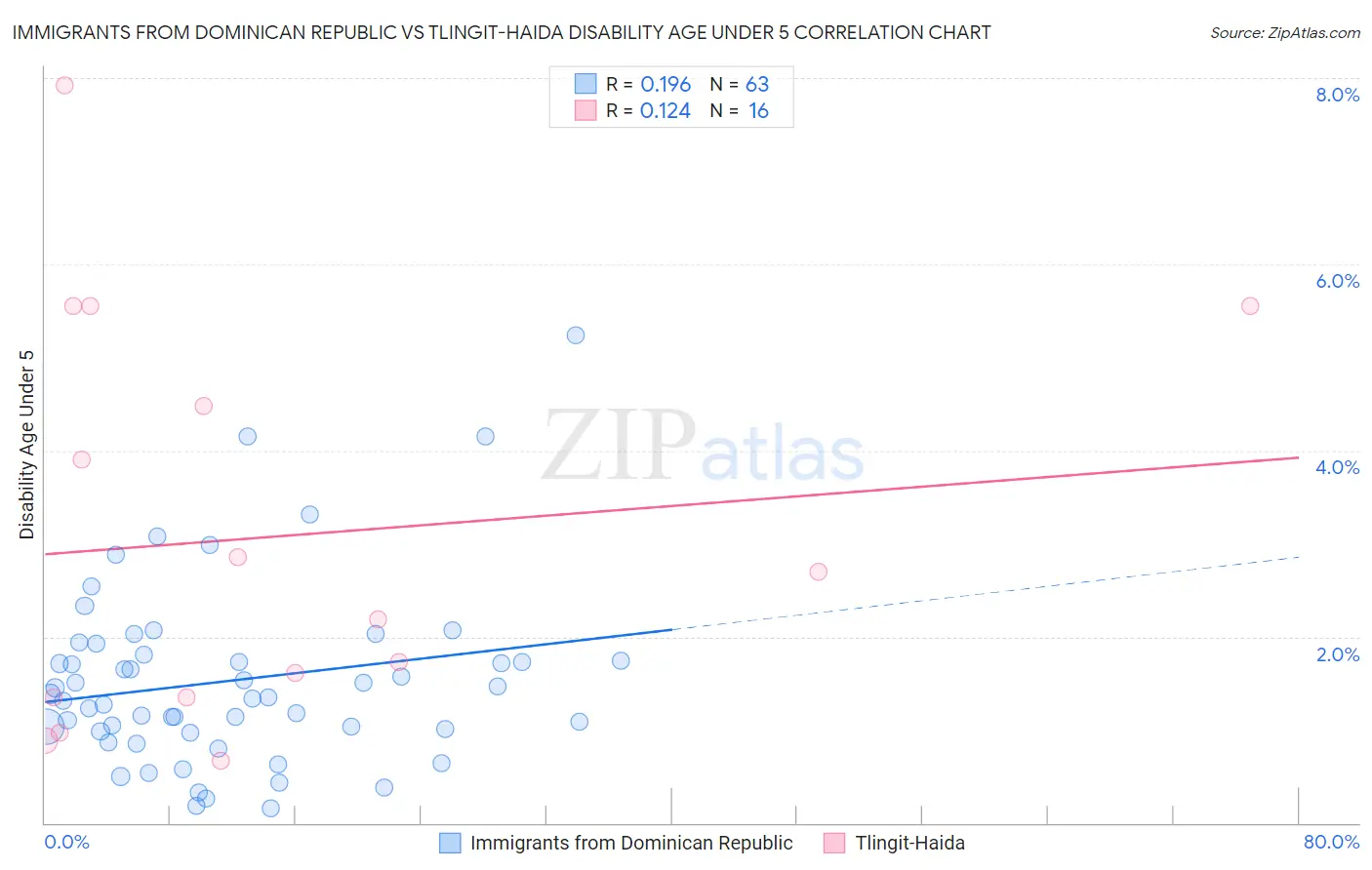 Immigrants from Dominican Republic vs Tlingit-Haida Disability Age Under 5