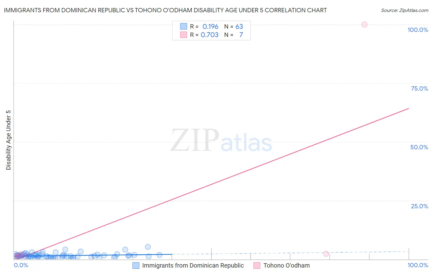 Immigrants from Dominican Republic vs Tohono O'odham Disability Age Under 5