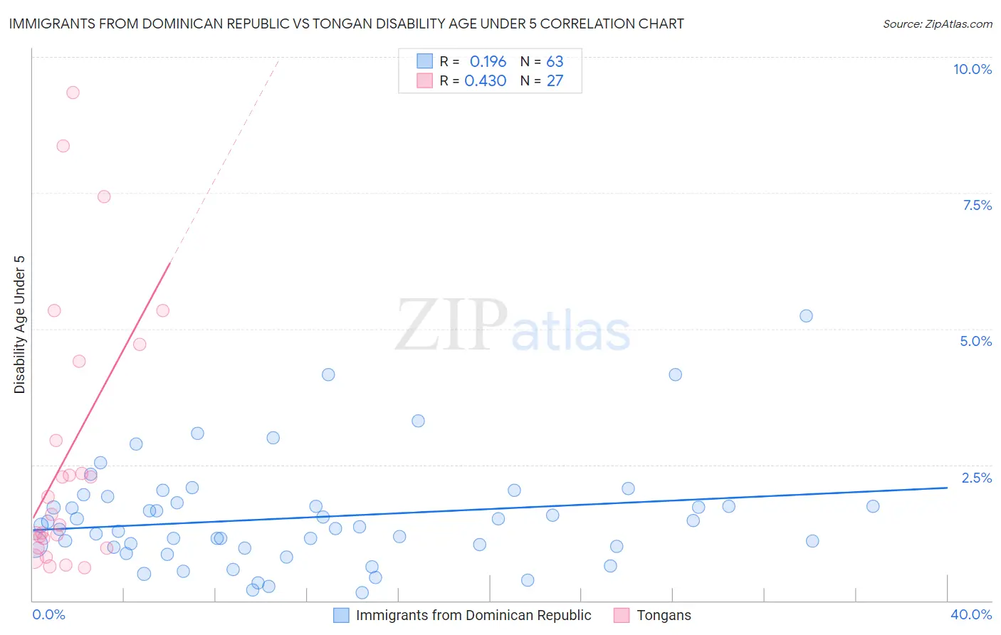 Immigrants from Dominican Republic vs Tongan Disability Age Under 5