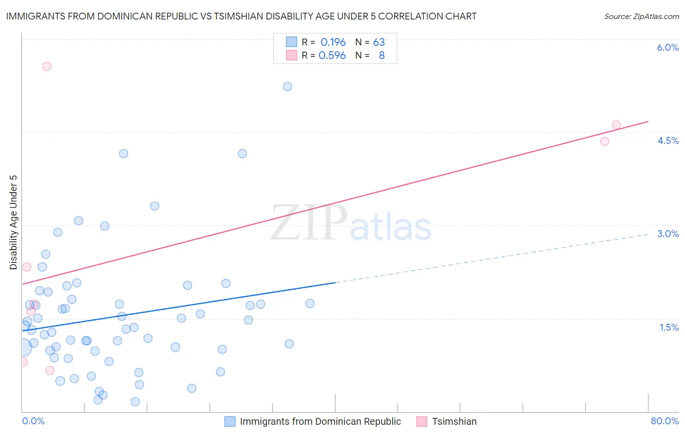 Immigrants from Dominican Republic vs Tsimshian Disability Age Under 5