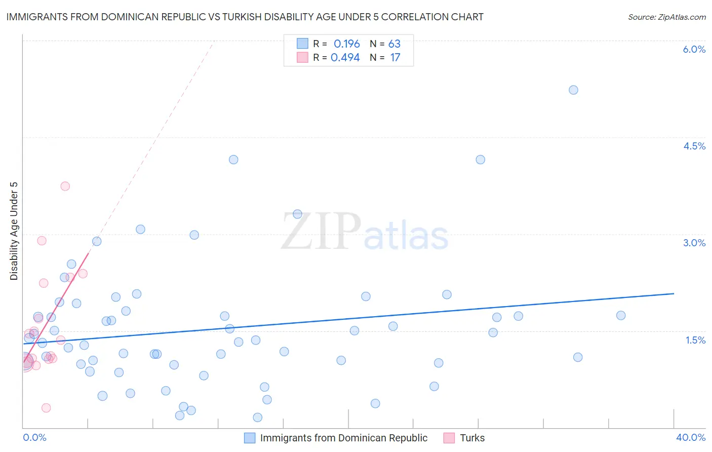 Immigrants from Dominican Republic vs Turkish Disability Age Under 5