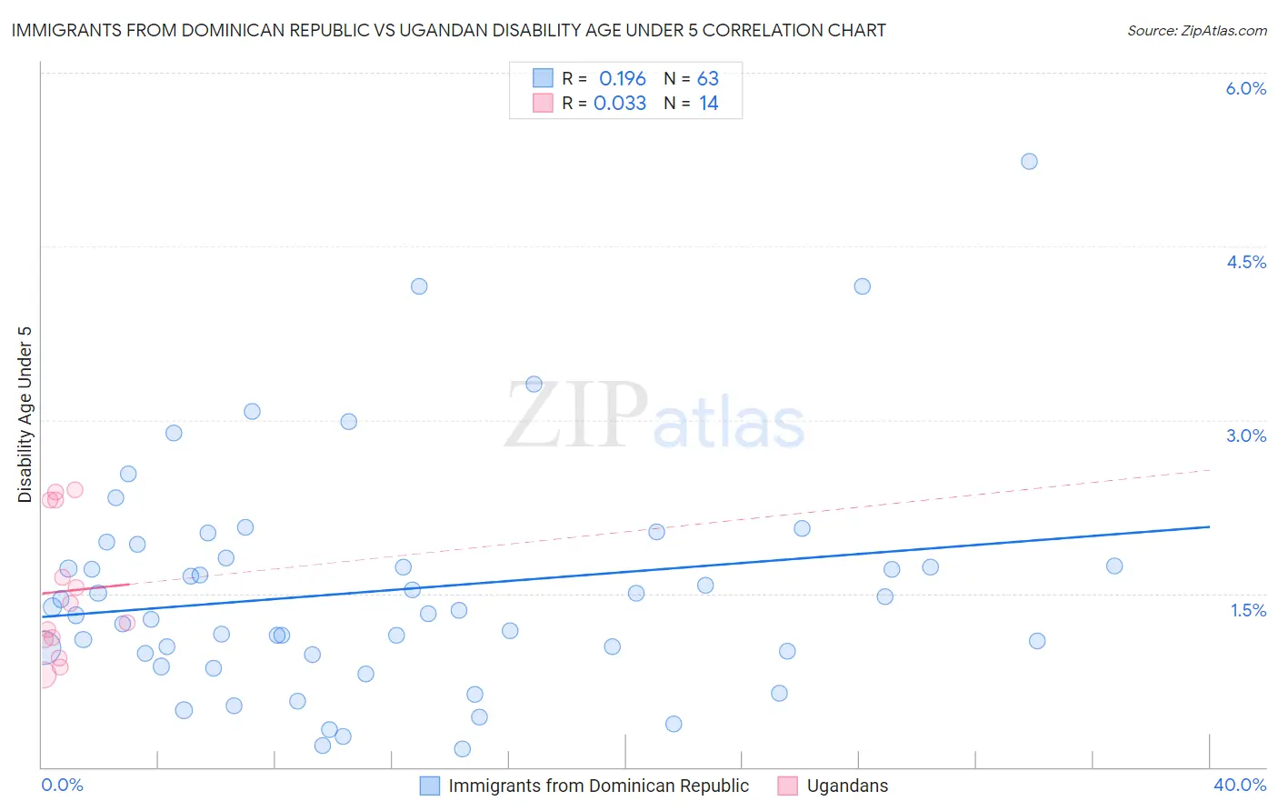 Immigrants from Dominican Republic vs Ugandan Disability Age Under 5