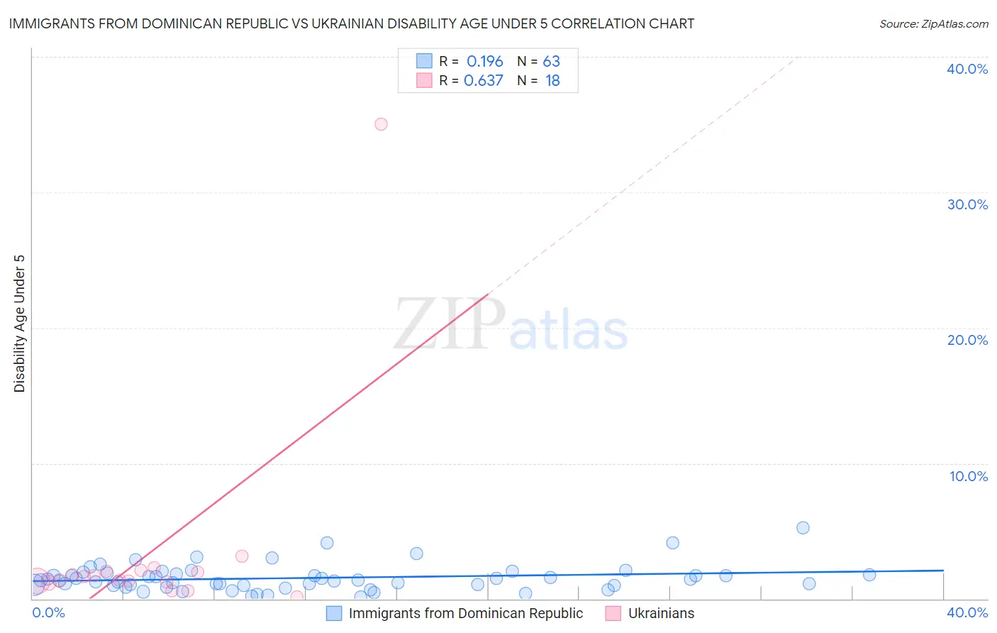 Immigrants from Dominican Republic vs Ukrainian Disability Age Under 5