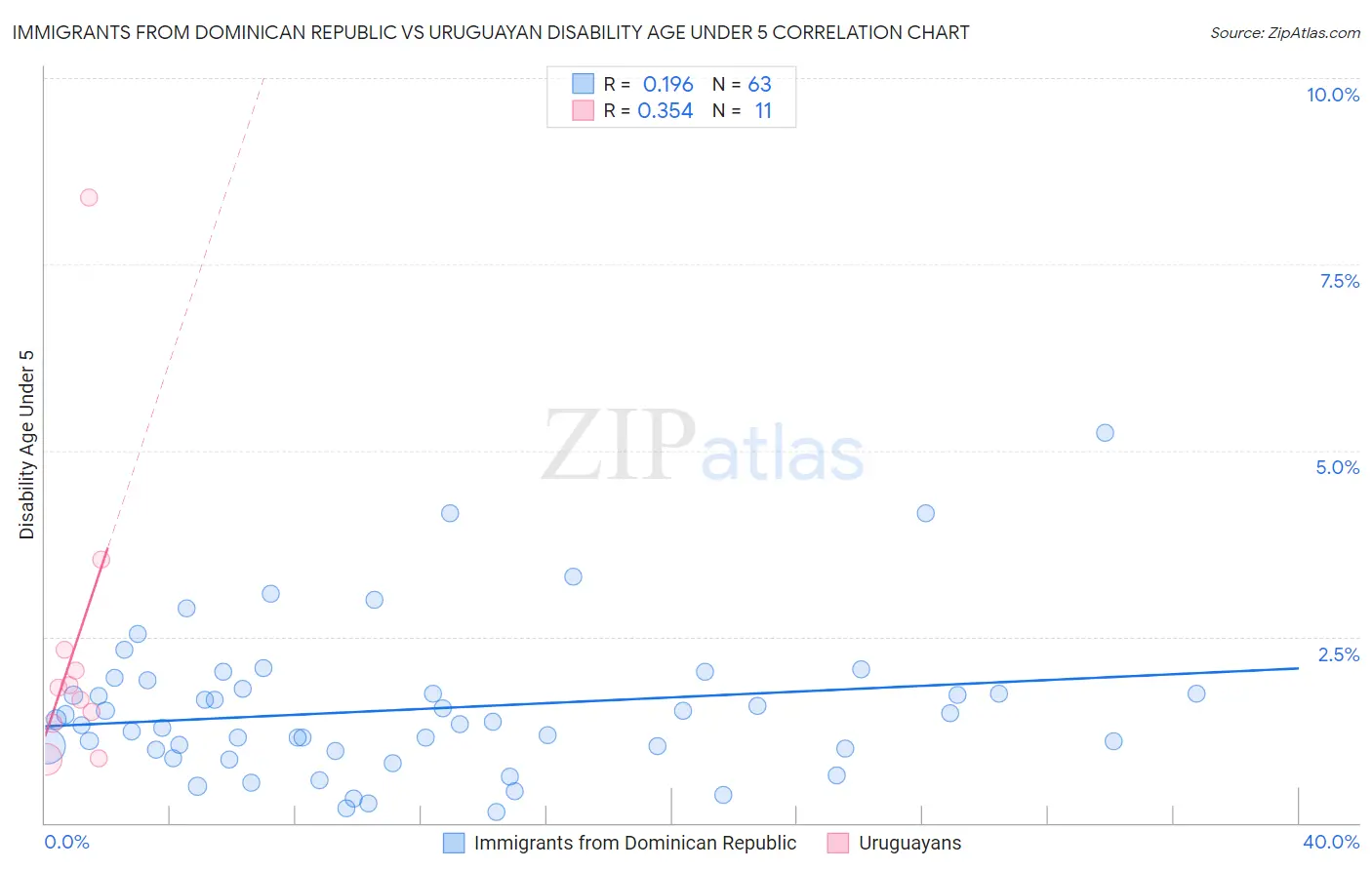 Immigrants from Dominican Republic vs Uruguayan Disability Age Under 5