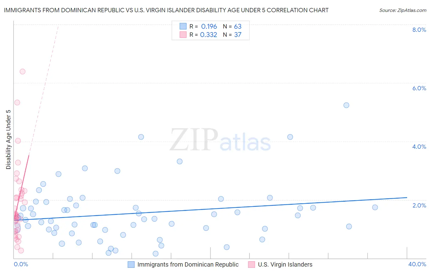 Immigrants from Dominican Republic vs U.S. Virgin Islander Disability Age Under 5