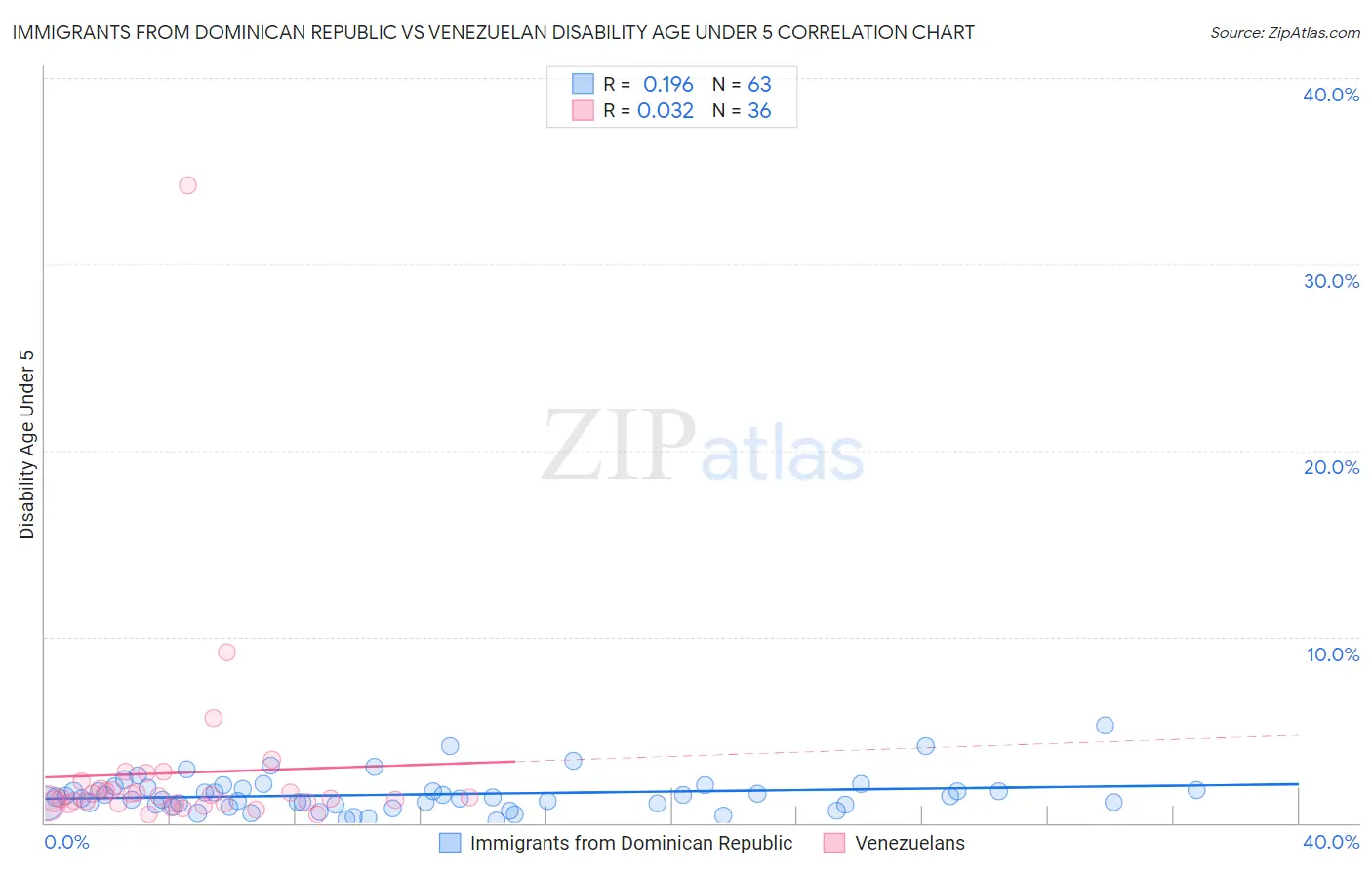 Immigrants from Dominican Republic vs Venezuelan Disability Age Under 5