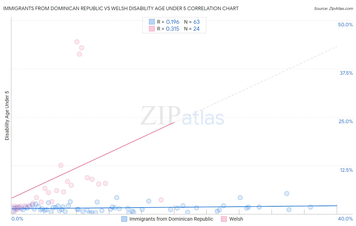 Immigrants from Dominican Republic vs Welsh Disability Age Under 5