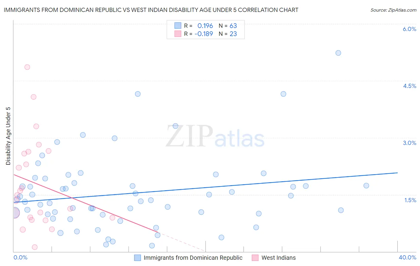 Immigrants from Dominican Republic vs West Indian Disability Age Under 5