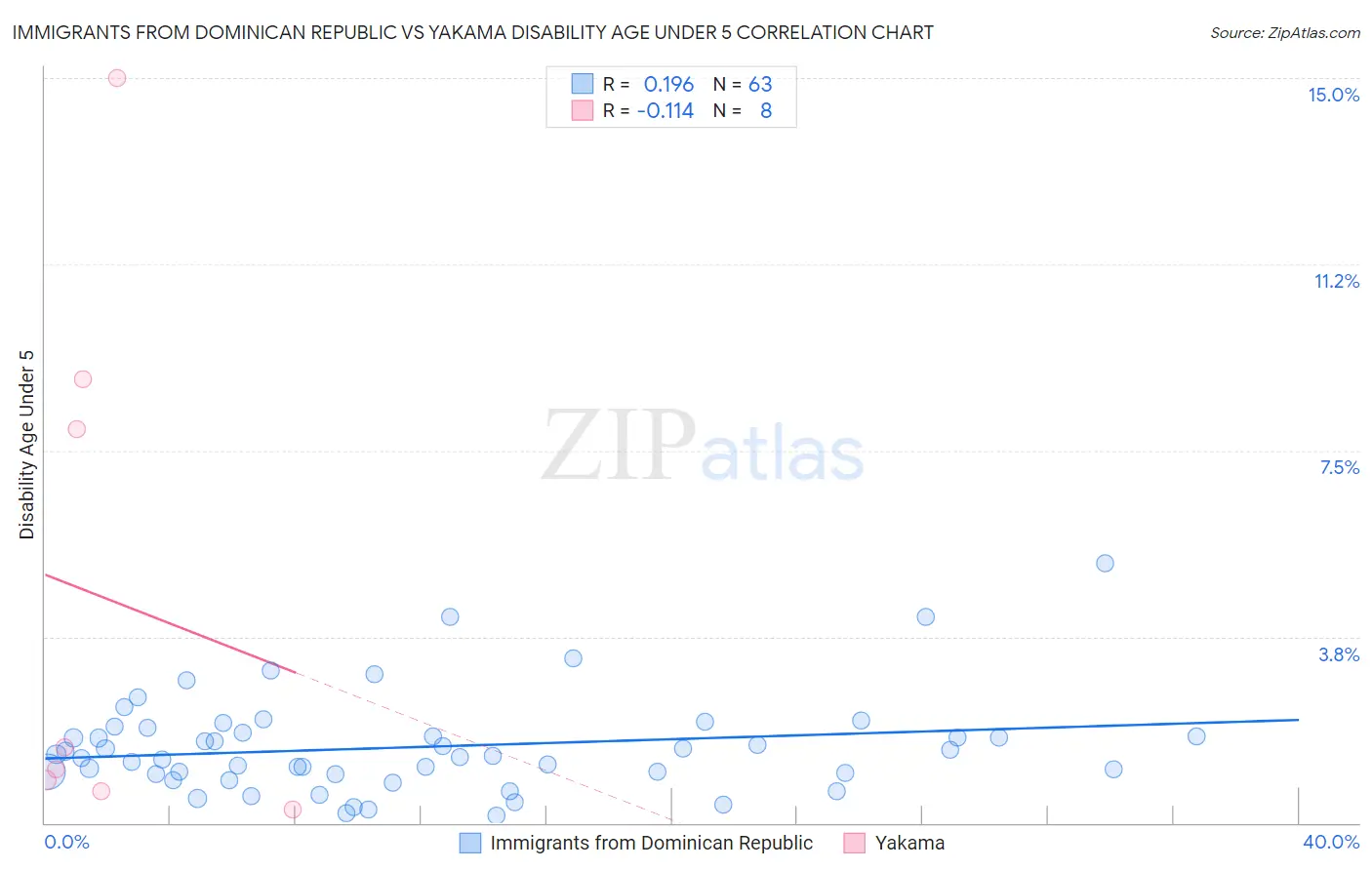 Immigrants from Dominican Republic vs Yakama Disability Age Under 5