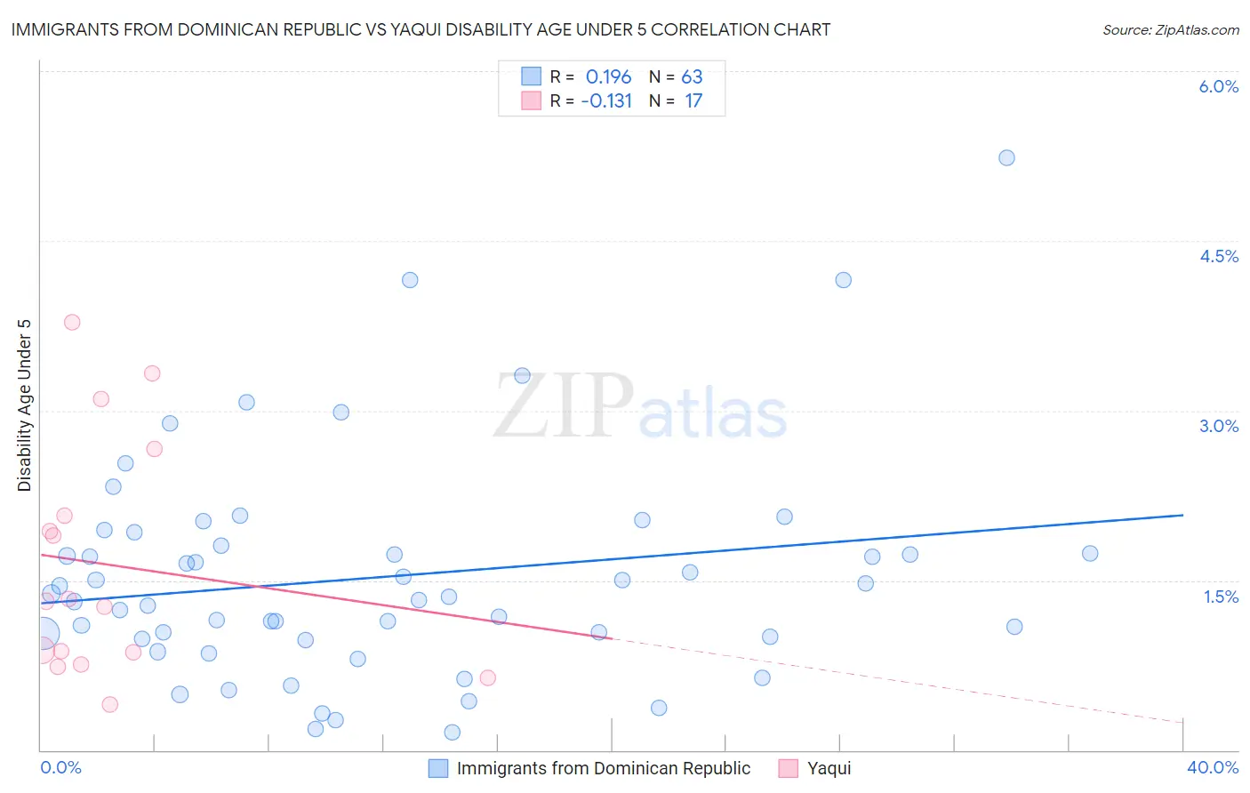 Immigrants from Dominican Republic vs Yaqui Disability Age Under 5