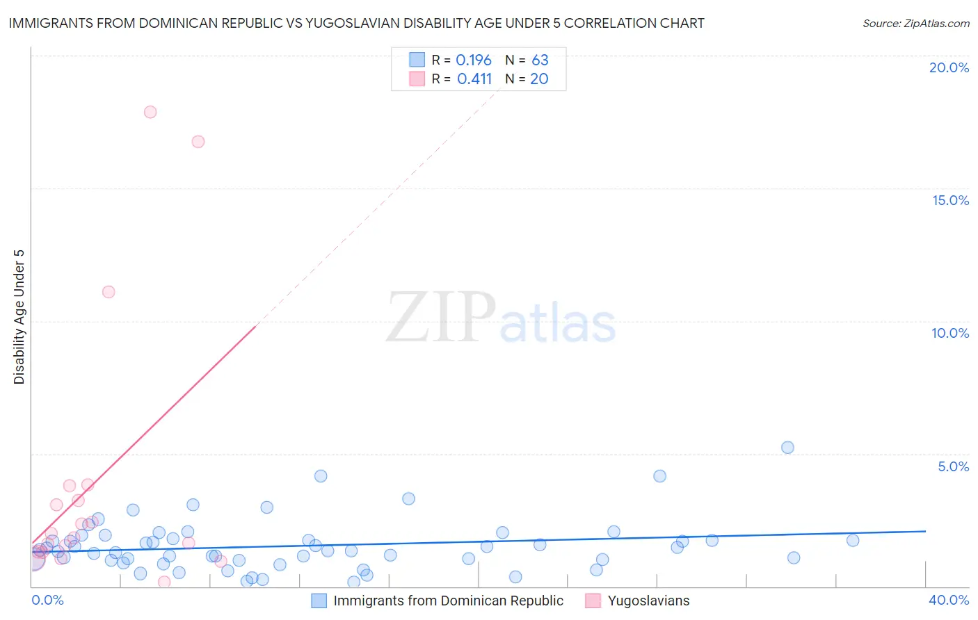 Immigrants from Dominican Republic vs Yugoslavian Disability Age Under 5
