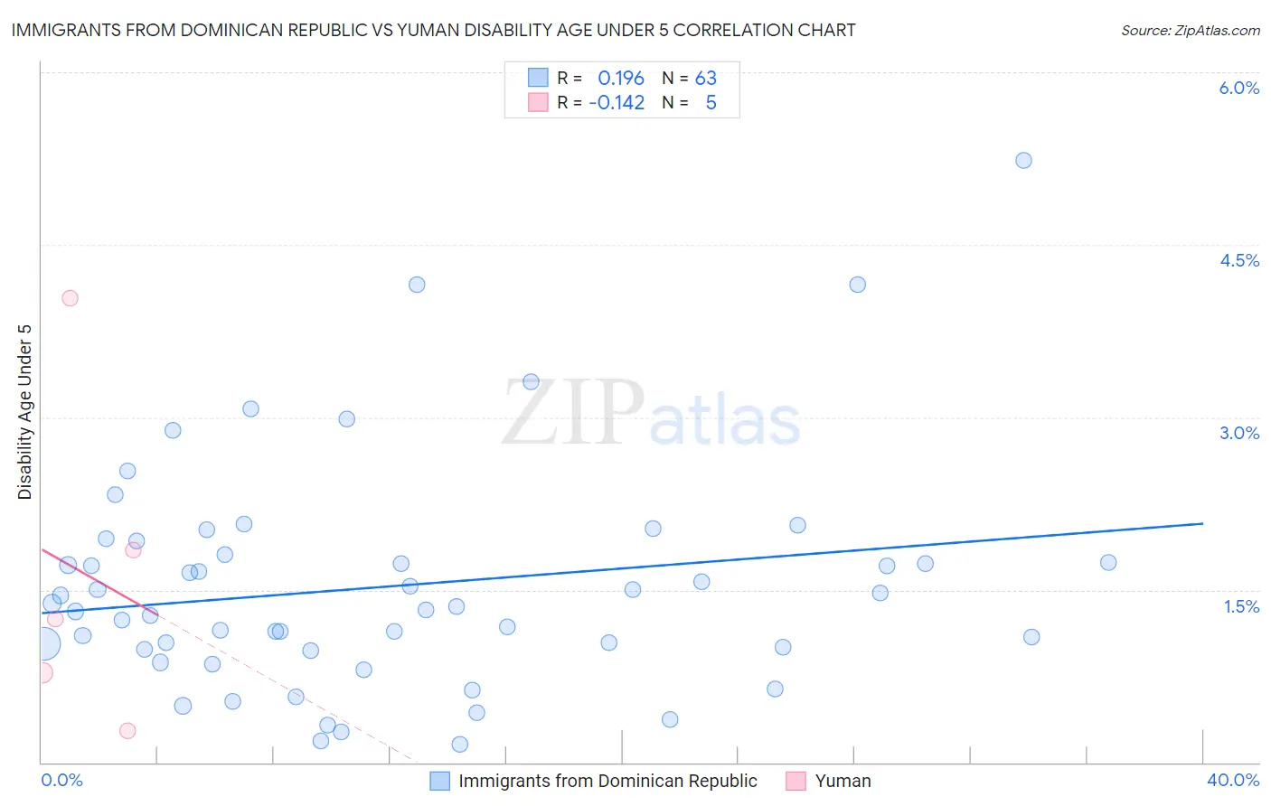 Immigrants from Dominican Republic vs Yuman Disability Age Under 5