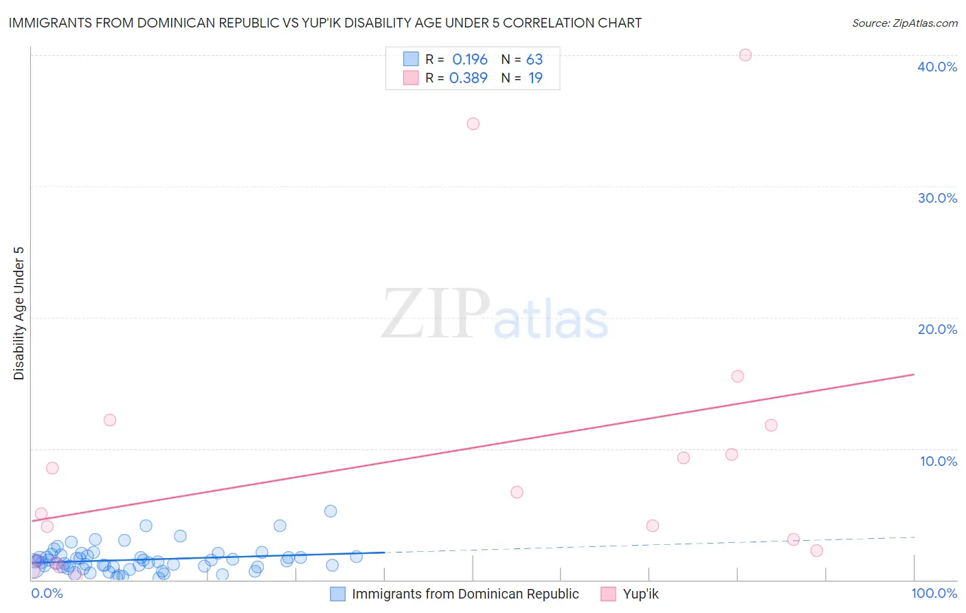 Immigrants from Dominican Republic vs Yup'ik Disability Age Under 5