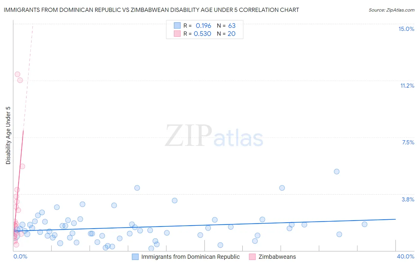 Immigrants from Dominican Republic vs Zimbabwean Disability Age Under 5