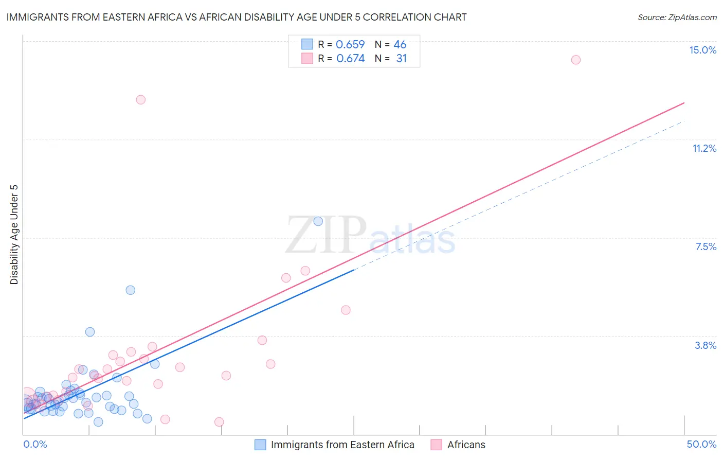 Immigrants from Eastern Africa vs African Disability Age Under 5