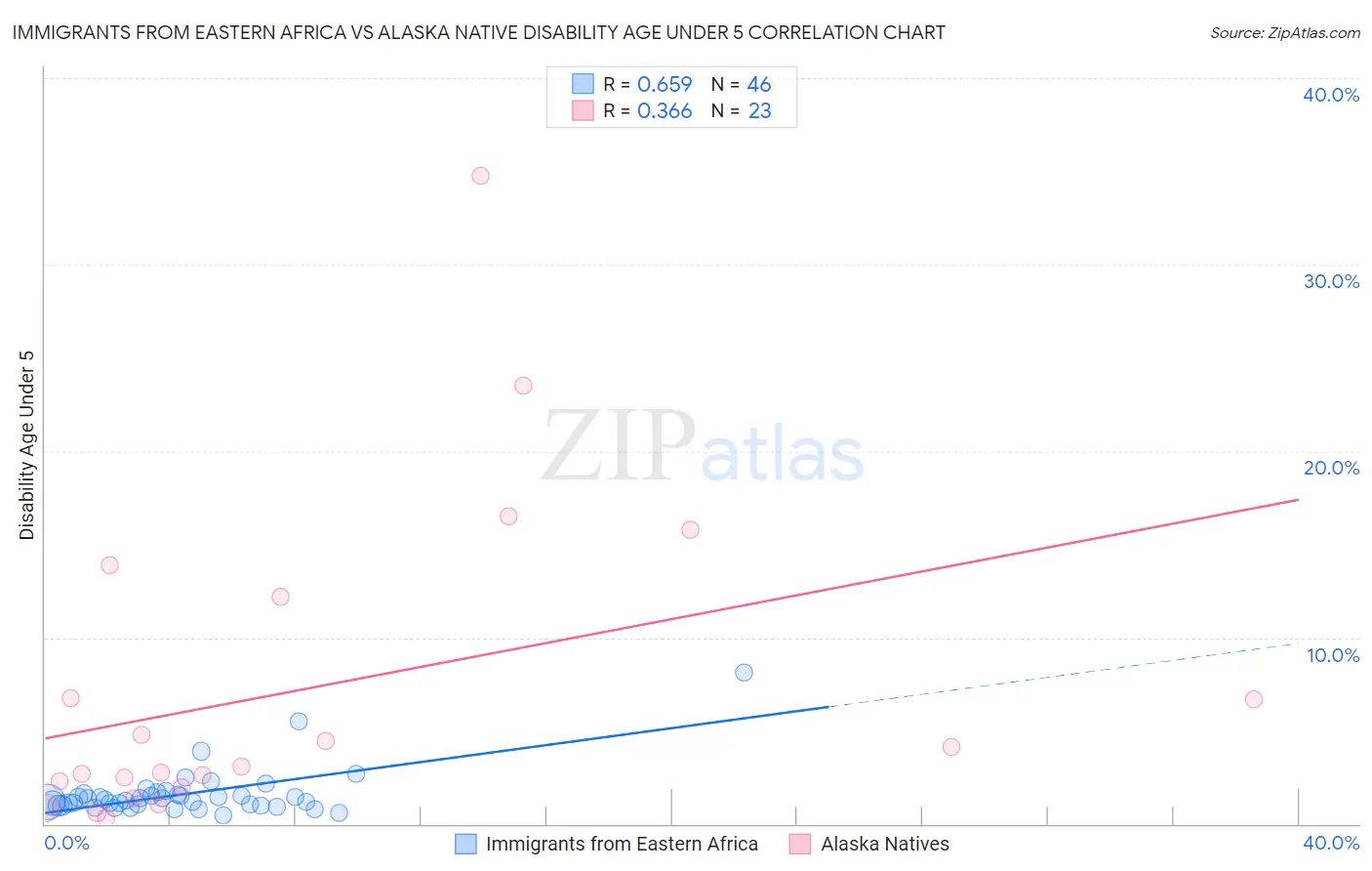 Immigrants from Eastern Africa vs Alaska Native Disability Age Under 5