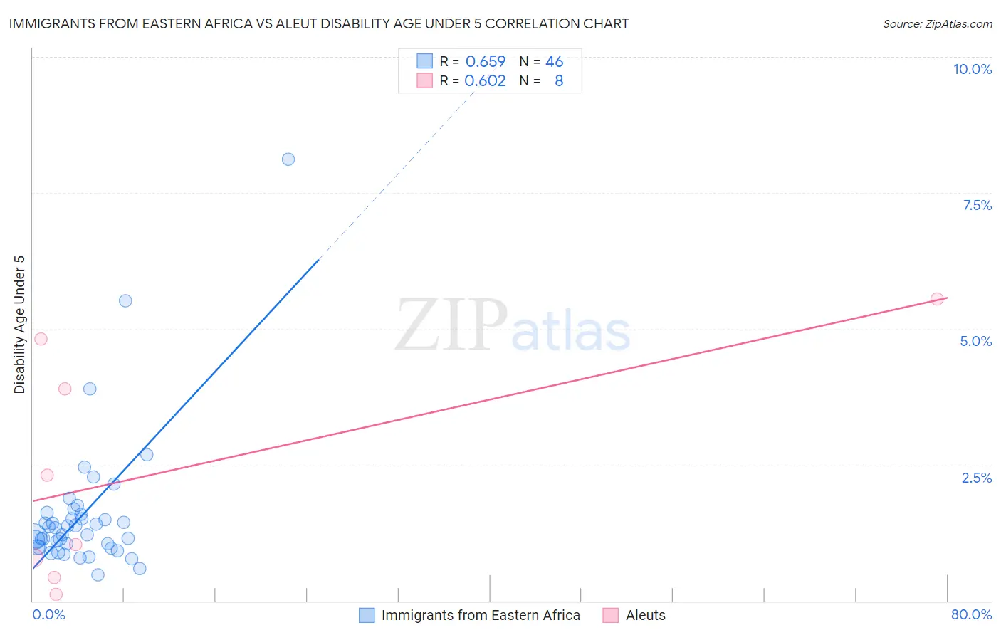 Immigrants from Eastern Africa vs Aleut Disability Age Under 5