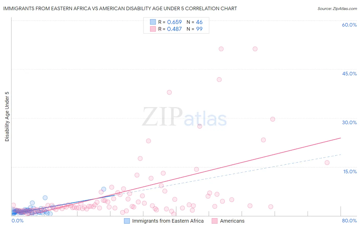 Immigrants from Eastern Africa vs American Disability Age Under 5