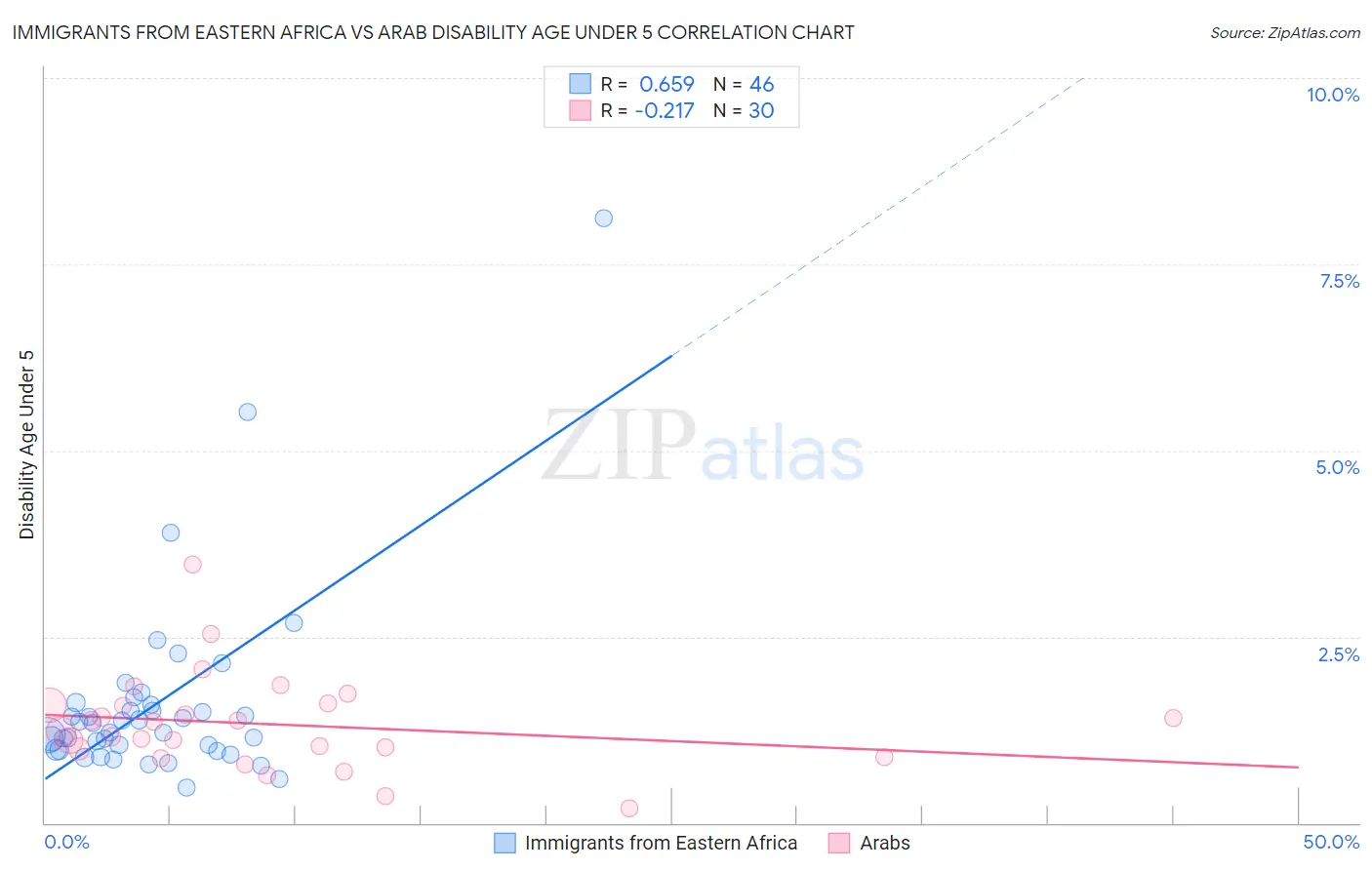 Immigrants from Eastern Africa vs Arab Disability Age Under 5