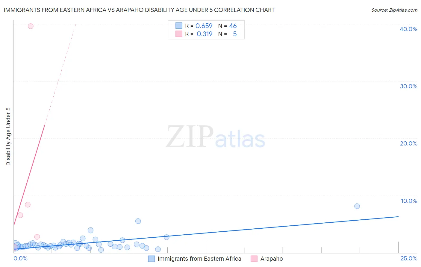 Immigrants from Eastern Africa vs Arapaho Disability Age Under 5