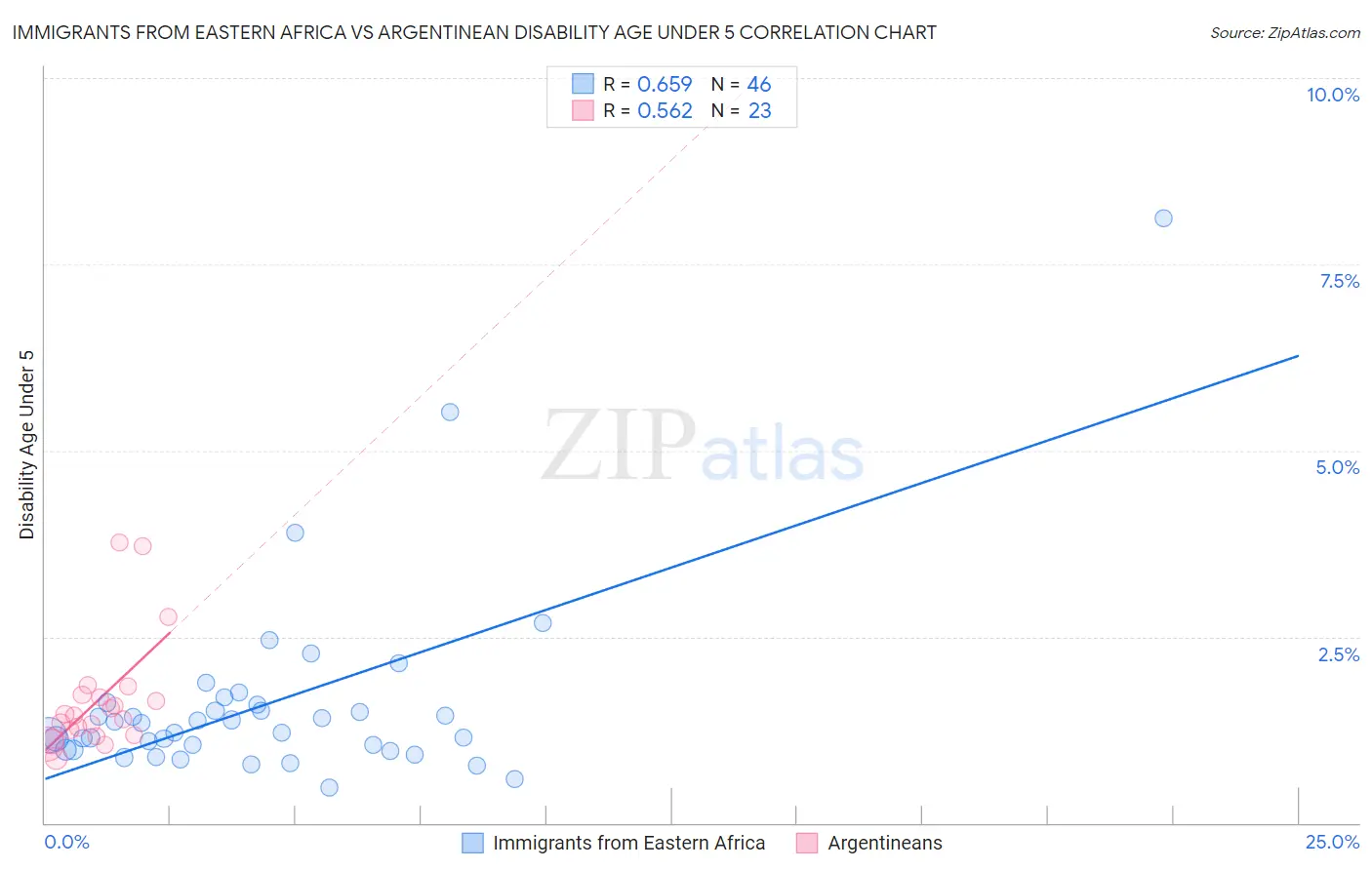 Immigrants from Eastern Africa vs Argentinean Disability Age Under 5